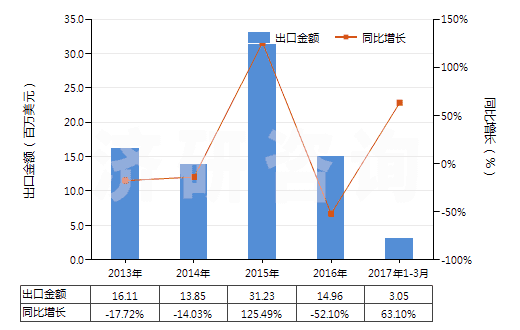 2013-2017年3月中國其他溴化物及溴氧化物(HS28275900)出口總額及增速統(tǒng)計
